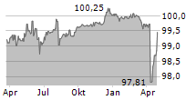 LOXAM SAS Chart 1 Jahr