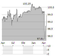 LOXAM Aktie Chart 1 Jahr