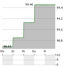 LOXAM Aktie 5-Tage-Chart