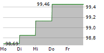 LOXAM SAS 5-Tage-Chart