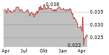 LOXLEY PCL NVDR Chart 1 Jahr