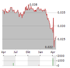 LOXLEY PCL NVDR Aktie Chart 1 Jahr