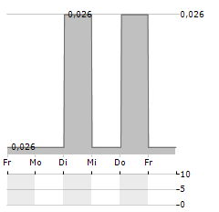 LOXLEY PCL NVDR Aktie 5-Tage-Chart