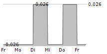 LOXLEY PCL NVDR 5-Tage-Chart