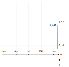 LOYAL METALS Aktie Chart 1 Jahr