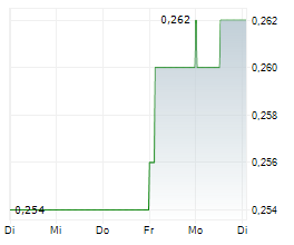 LOYAL METALS LTD Chart 1 Jahr