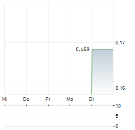 LOYAL METALS Aktie 5-Tage-Chart