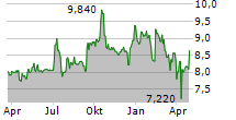 LPKF LASER & ELECTRONICS SE Chart 1 Jahr