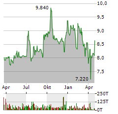 LPKF LASER & ELECTRONICS SE Jahres Chart