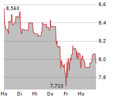 LPKF LASER & ELECTRONICS SE Chart 1 Jahr