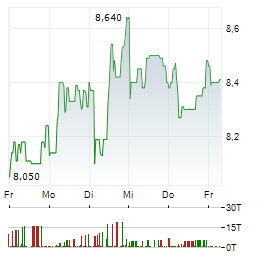 LPKF LASER & ELECTRONICS Aktie 5-Tage-Chart