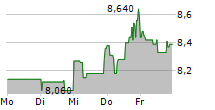 LPKF LASER & ELECTRONICS SE 5-Tage-Chart