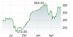 LPL FINANCIAL HOLDINGS INC Chart 1 Jahr