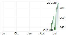 LPL FINANCIAL HOLDINGS INC Chart 1 Jahr