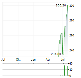 LPL FINANCIAL Aktie Chart 1 Jahr