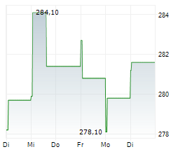 LPL FINANCIAL HOLDINGS INC Chart 1 Jahr LPL FINANCIAL HOLDINGS INC Chart 1 Jahr