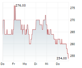 LPL FINANCIAL HOLDINGS INC Chart 1 Jahr