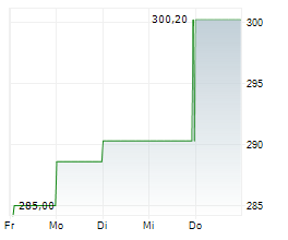 LPL FINANCIAL HOLDINGS INC Chart 1 Jahr