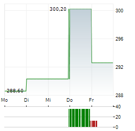 LPL FINANCIAL Aktie 5-Tage-Chart