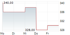 LPL FINANCIAL HOLDINGS INC 5-Tage-Chart