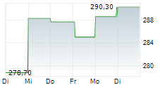 LPL FINANCIAL HOLDINGS INC 5-Tage-Chart