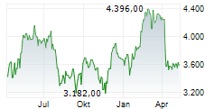 LPP SA Chart 1 Jahr