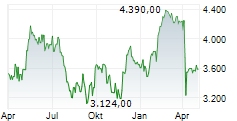 LPP SA Chart 1 Jahr