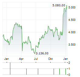 LPP Aktie Chart 1 Jahr