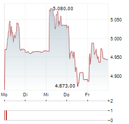 LPP Aktie 5-Tage-Chart