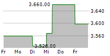 LPP SA 5-Tage-Chart