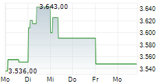 LPP SA 5-Tage-Chart