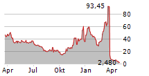 LQR HOUSE INC Chart 1 Jahr