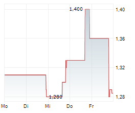 LQR HOUSE INC Chart 1 Jahr