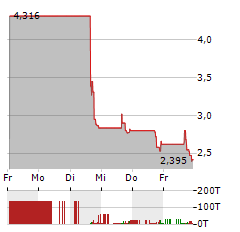 LQR HOUSE Aktie 5-Tage-Chart