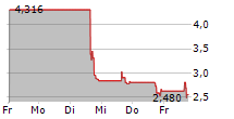 LQR HOUSE INC 5-Tage-Chart