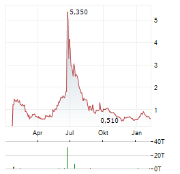 LQWD TECHNOLOGIES Aktie Chart 1 Jahr
