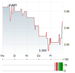 LQWD TECHNOLOGIES Aktie 5-Tage-Chart