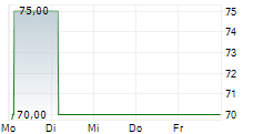 LR HEALTH & BEAUTY GMBH 5-Tage-Chart