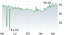 LR HEALTH & BEAUTY SE Chart 1 Jahr