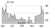 LR HEALTH & BEAUTY SE Chart 1 Jahr