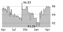 LR HEALTH & BEAUTY SE Chart 1 Jahr