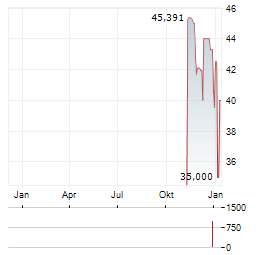 LR HEALTH & BEAUTY Aktie Chart 1 Jahr