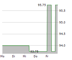 LR HEALTH & BEAUTY SE Chart 1 Jahr