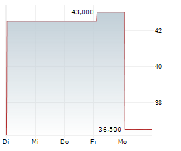 LR HEALTH & BEAUTY SE Chart 1 Jahr