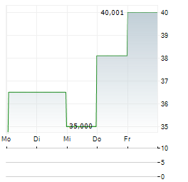 LR HEALTH & BEAUTY Aktie 5-Tage-Chart