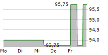 LR HEALTH & BEAUTY SE 5-Tage-Chart