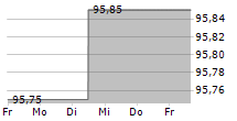 LR HEALTH & BEAUTY SE 5-Tage-Chart