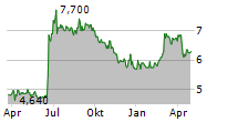 LS INVEST AG Chart 1 Jahr