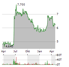 LS INVEST Aktie Chart 1 Jahr