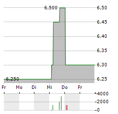 LS INVEST Aktie 5-Tage-Chart